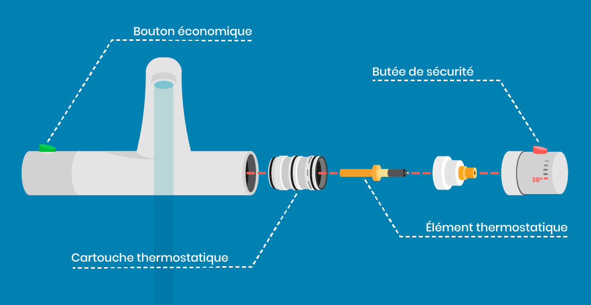 Иллюстрация работы термостатического смесительного клапана